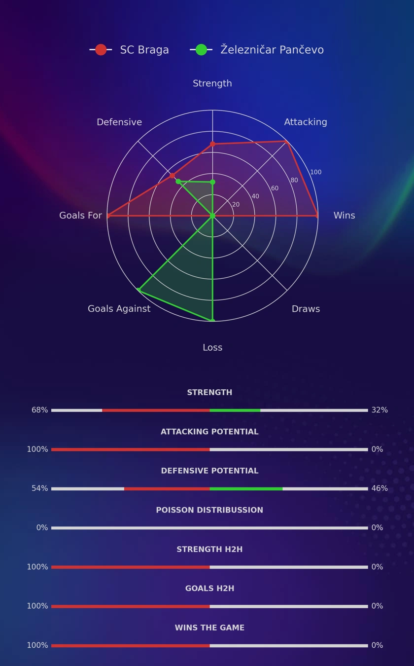 SC Braga - Železničar Pančevo diagrams