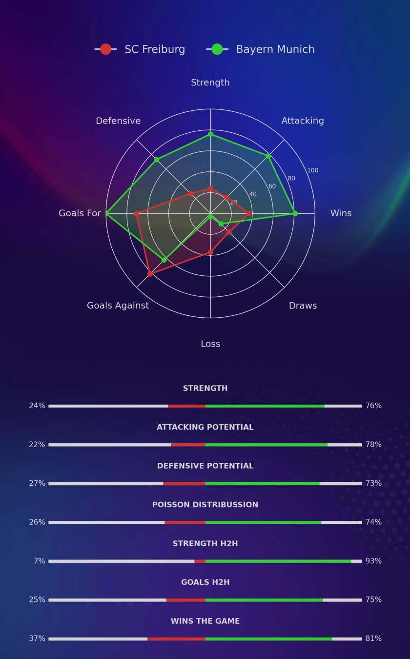 SC Freiburg - Bayern Munich diagrams