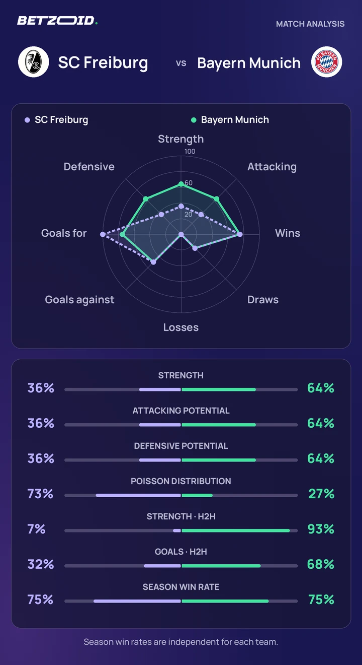 SC Freiburg vs Bayern Munich — team comparison SC Freiburg vs Bayern Munich statistics: team strength, attack, defence and head-to-head comparison.