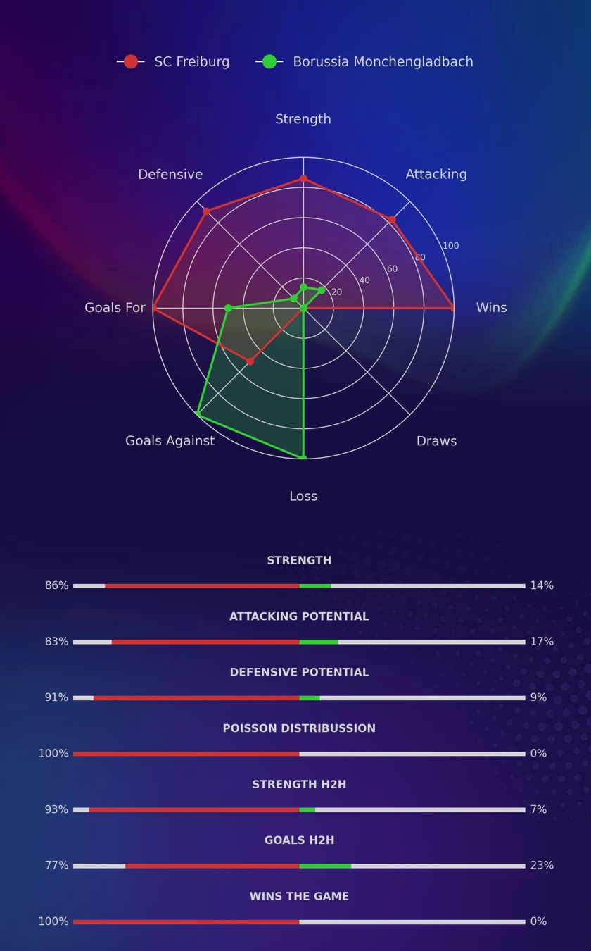 SC Freiburg - Borussia Monchengladbach diagrams