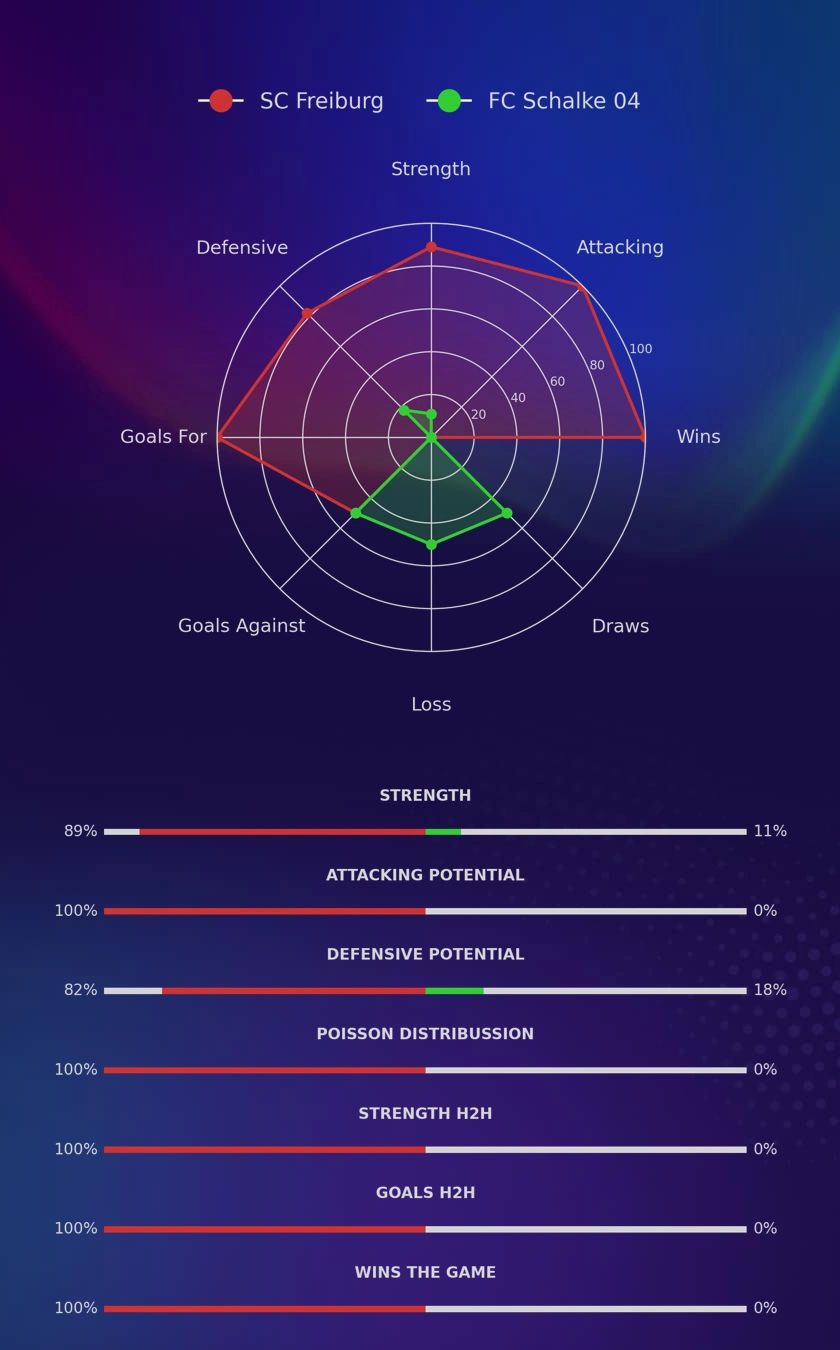 SC Freiburg - FC Schalke 04 diagrams