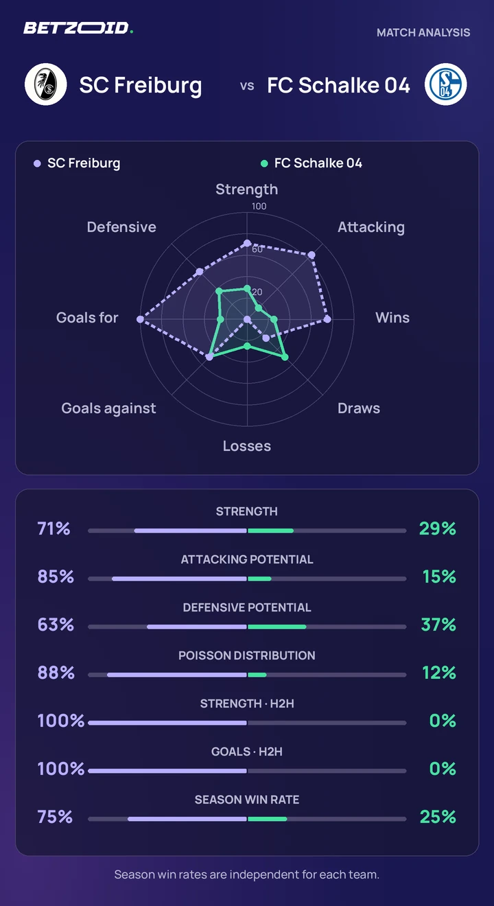 SC Freiburg vs FC Schalke 04 — team comparison SC Freiburg vs FC Schalke 04 statistics: team strength, attack, defence and head-to-head comparison.