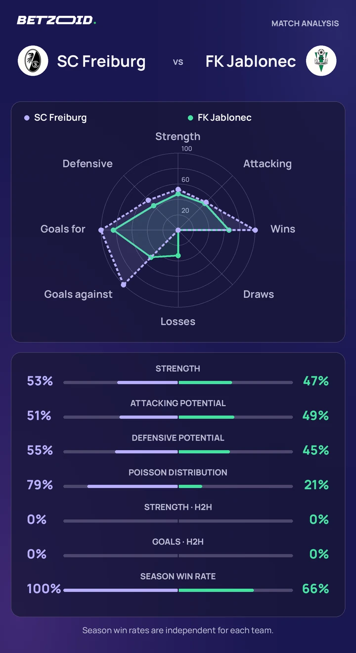 SC Freiburg vs FK Jablonec — team comparison SC Freiburg vs FK Jablonec statistics: team strength, attack, defence and head-to-head comparison.