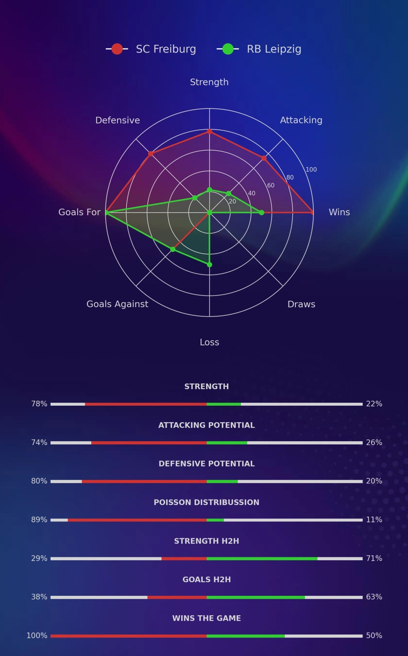 SC Freiburg - RB Leipzig diagrams