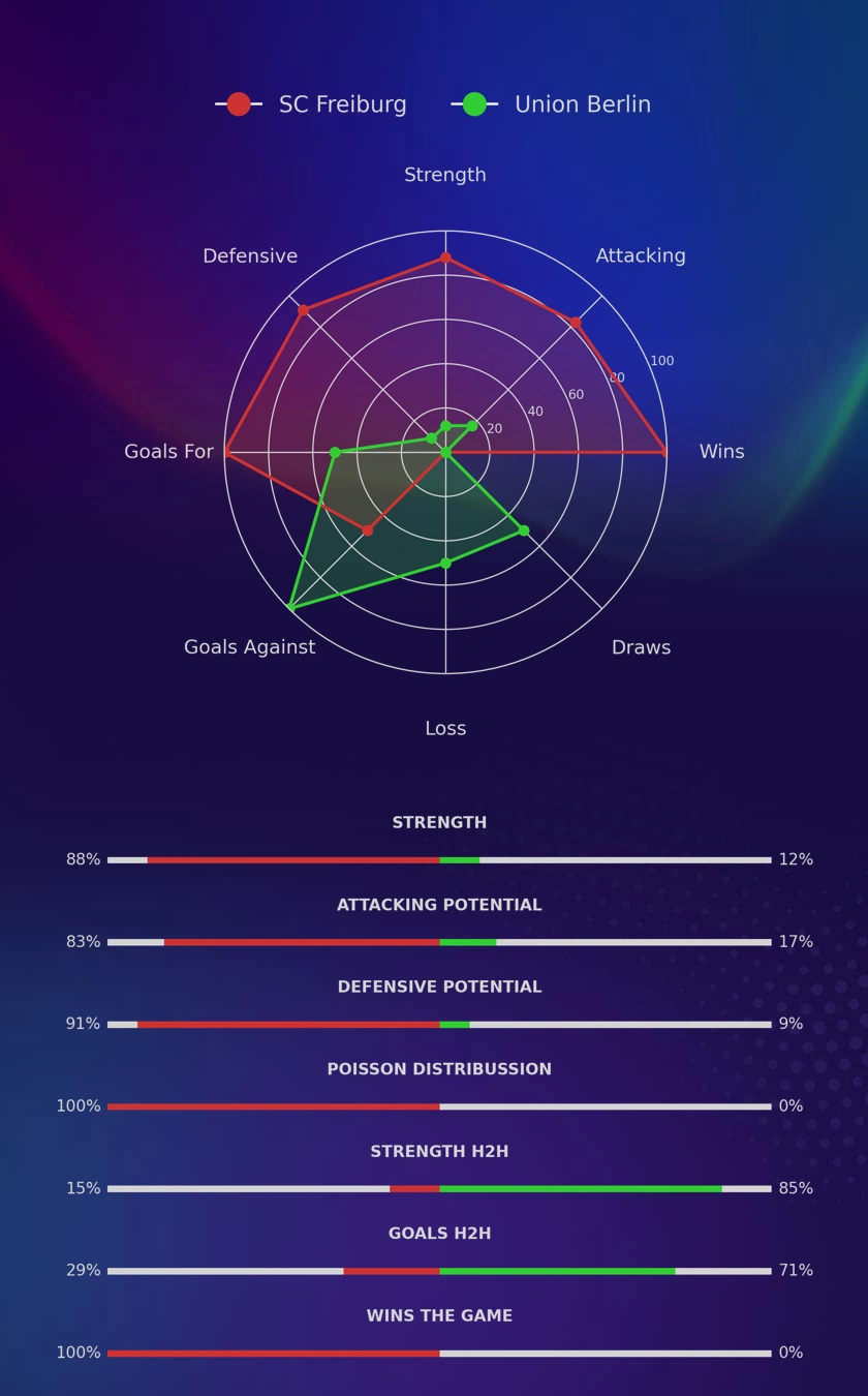 SC Freiburg - Union Berlin diagrams