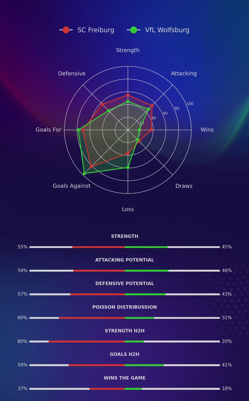 SC Freiburg - VfL Wolfsburg diagrams