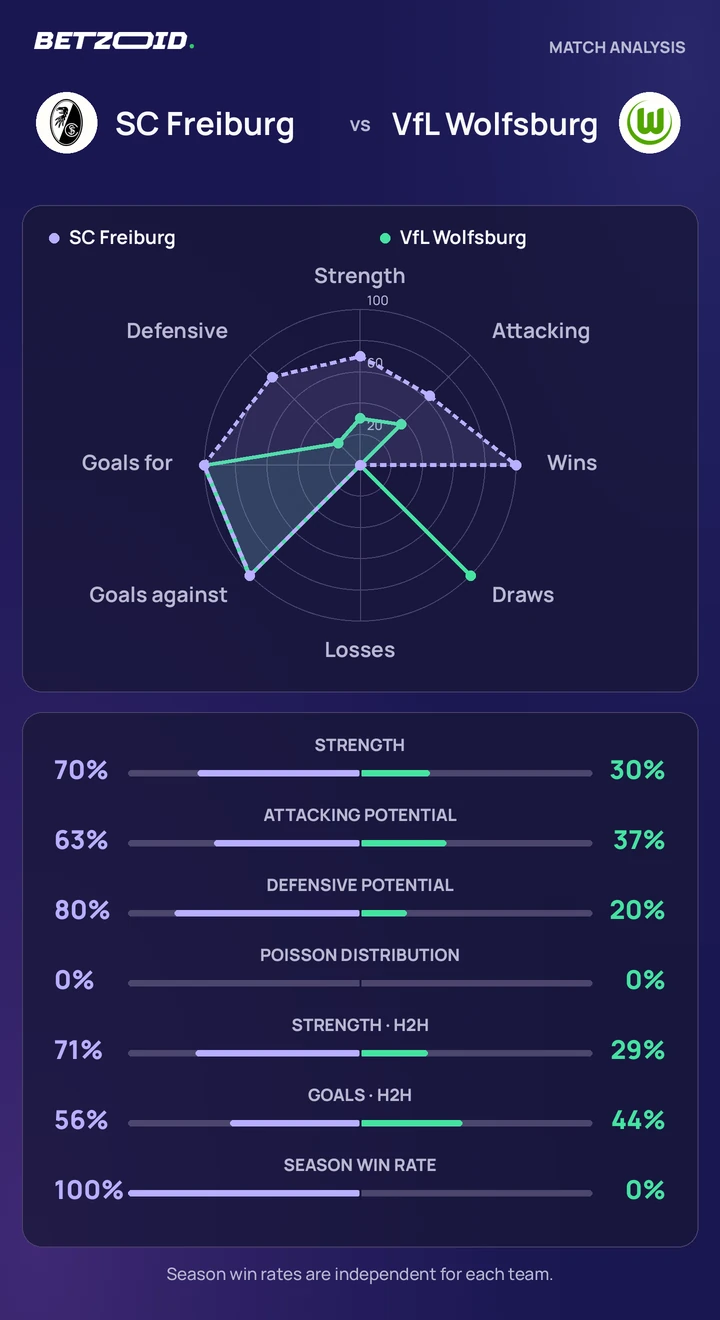 SC Freiburg vs VfL Wolfsburg statistics: team strength, attack, defence and head-to-head comparison.