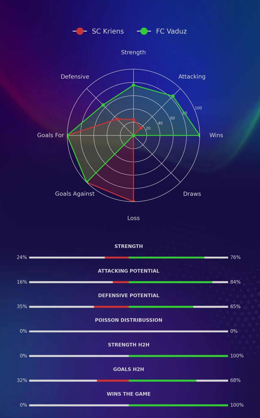 SC Kriens - FC Vaduz diagrams
