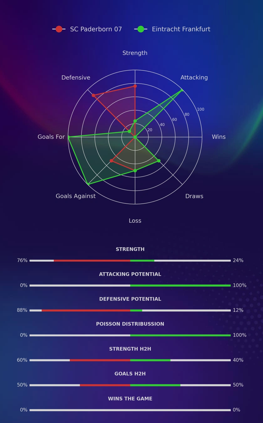 SC Paderborn 07 - Eintracht Frankfurt diagrams