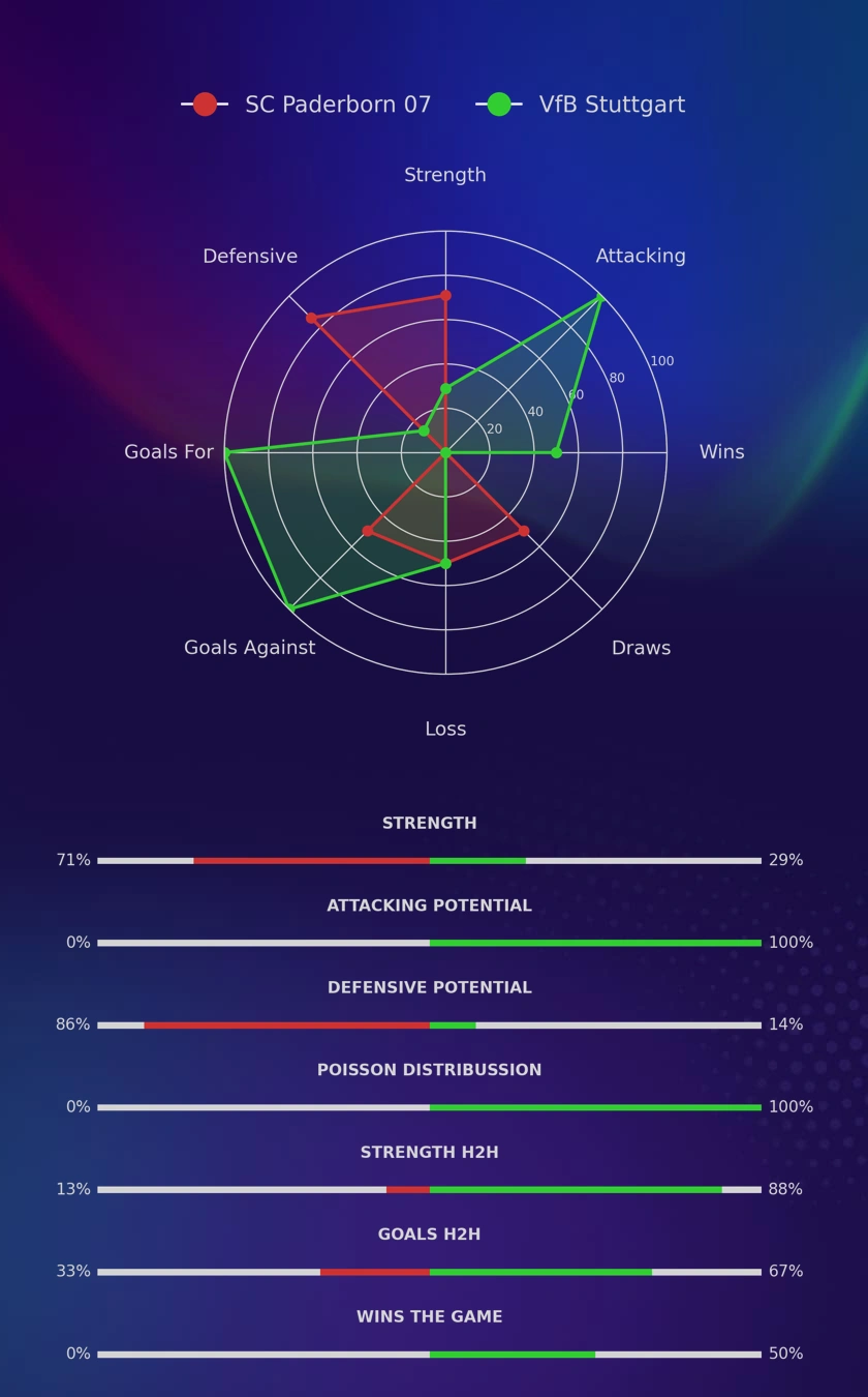 SC Paderborn 07 - VfB Stuttgart diagrams