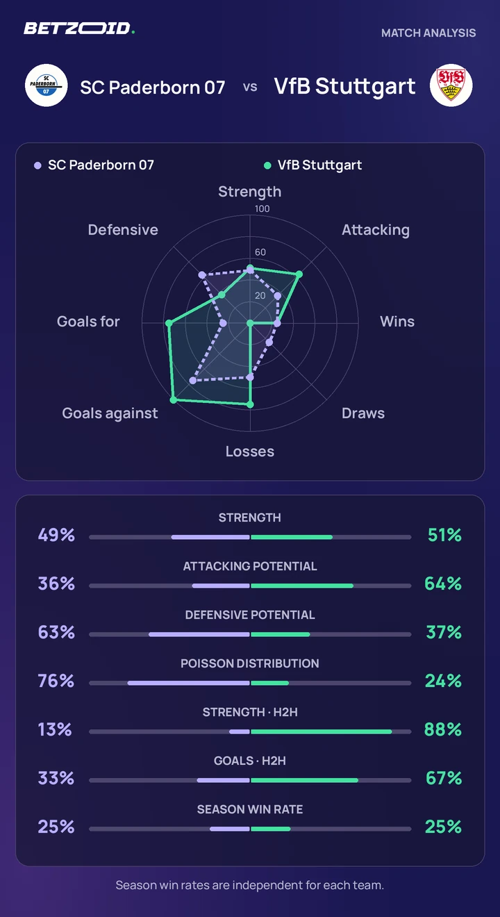 SC Paderborn 07 vs VfB Stuttgart — team comparison SC Paderborn 07 vs VfB Stuttgart statistics: team strength, attack, defence and head-to-head comparison.