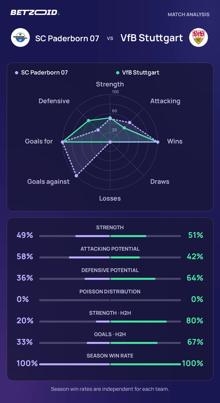 SC Paderborn 07 vs VfB Stuttgart — team comparison SC Paderborn 07 vs VfB Stuttgart statistics: team strength, attack, defence and head-to-head comparison.