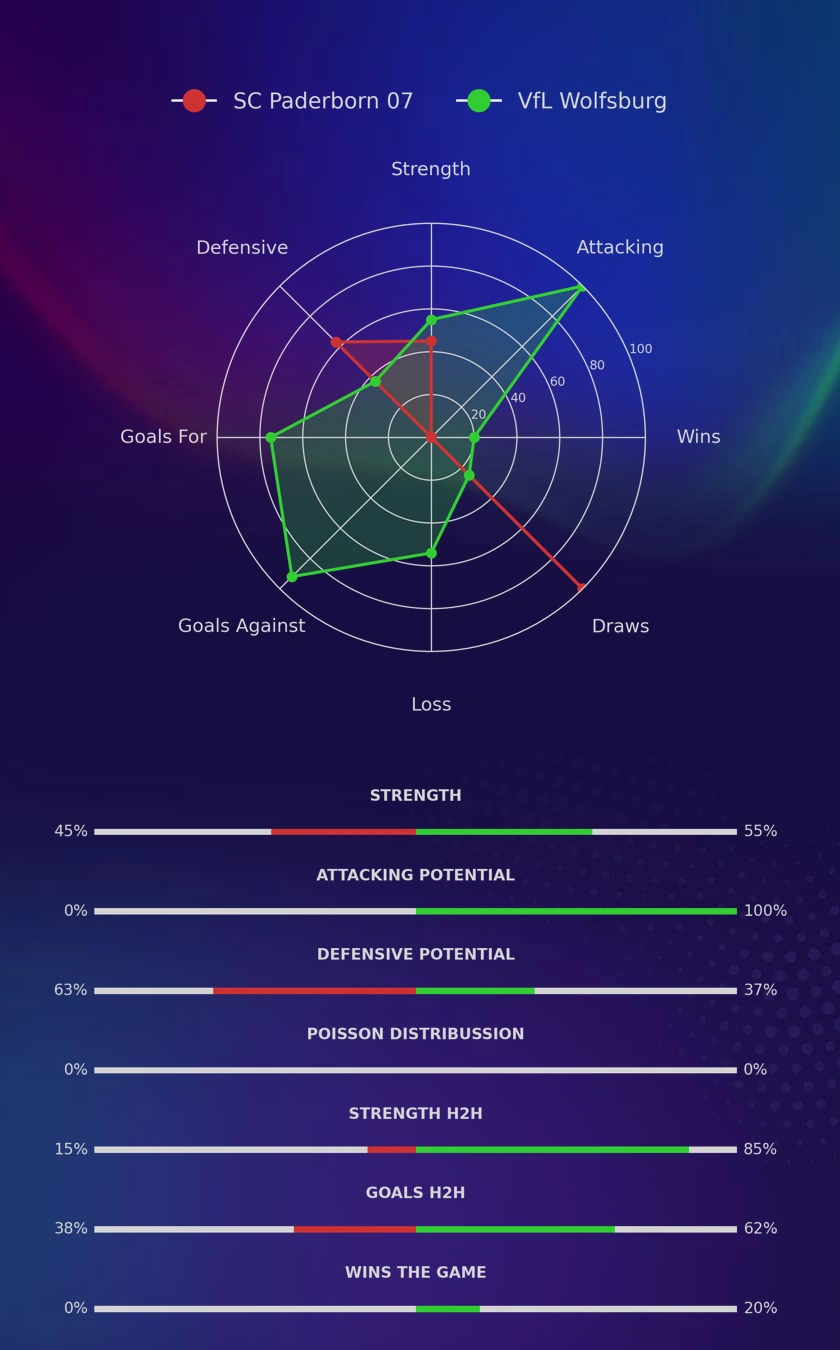 SC Paderborn 07 - VfL Wolfsburg diagrams
