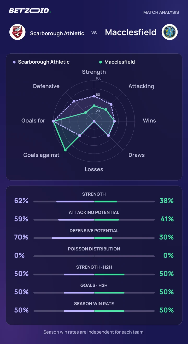 Scarborough Athletic vs Macclesfield — team comparison Scarborough Athletic vs Macclesfield statistics: team strength, attack, defence and head-to-head comparison.