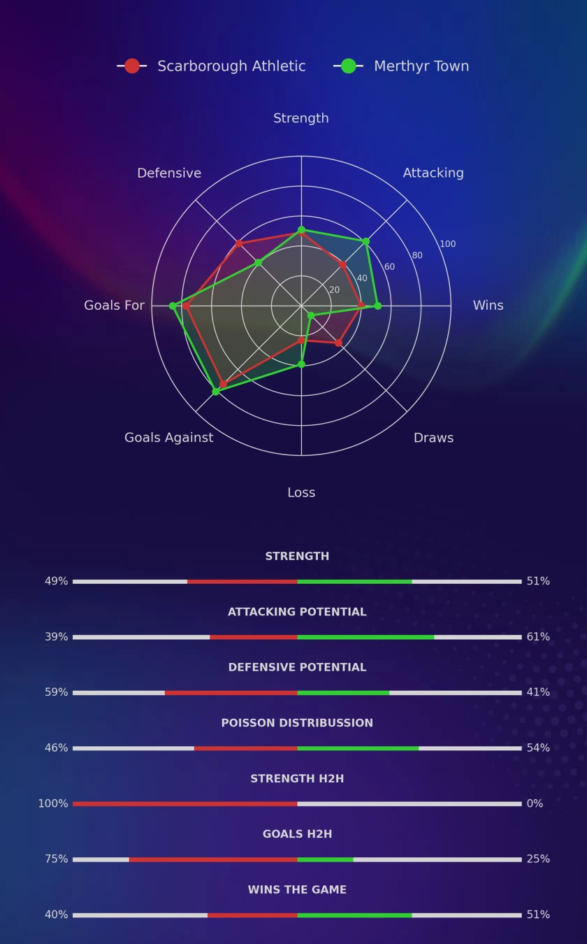 Scarborough Athletic - Merthyr Town diagrams