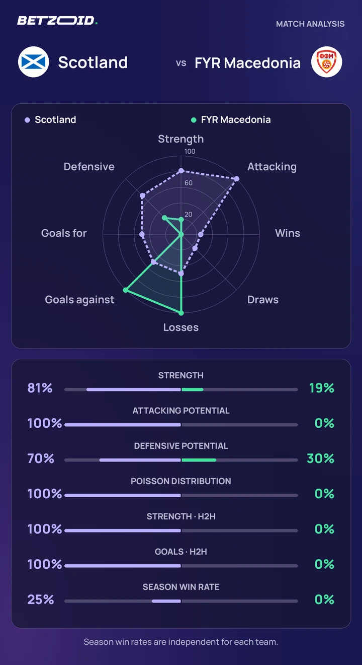 Scotland vs FYR Macedonia statistics: team strength, attack, defence and head-to-head comparison.