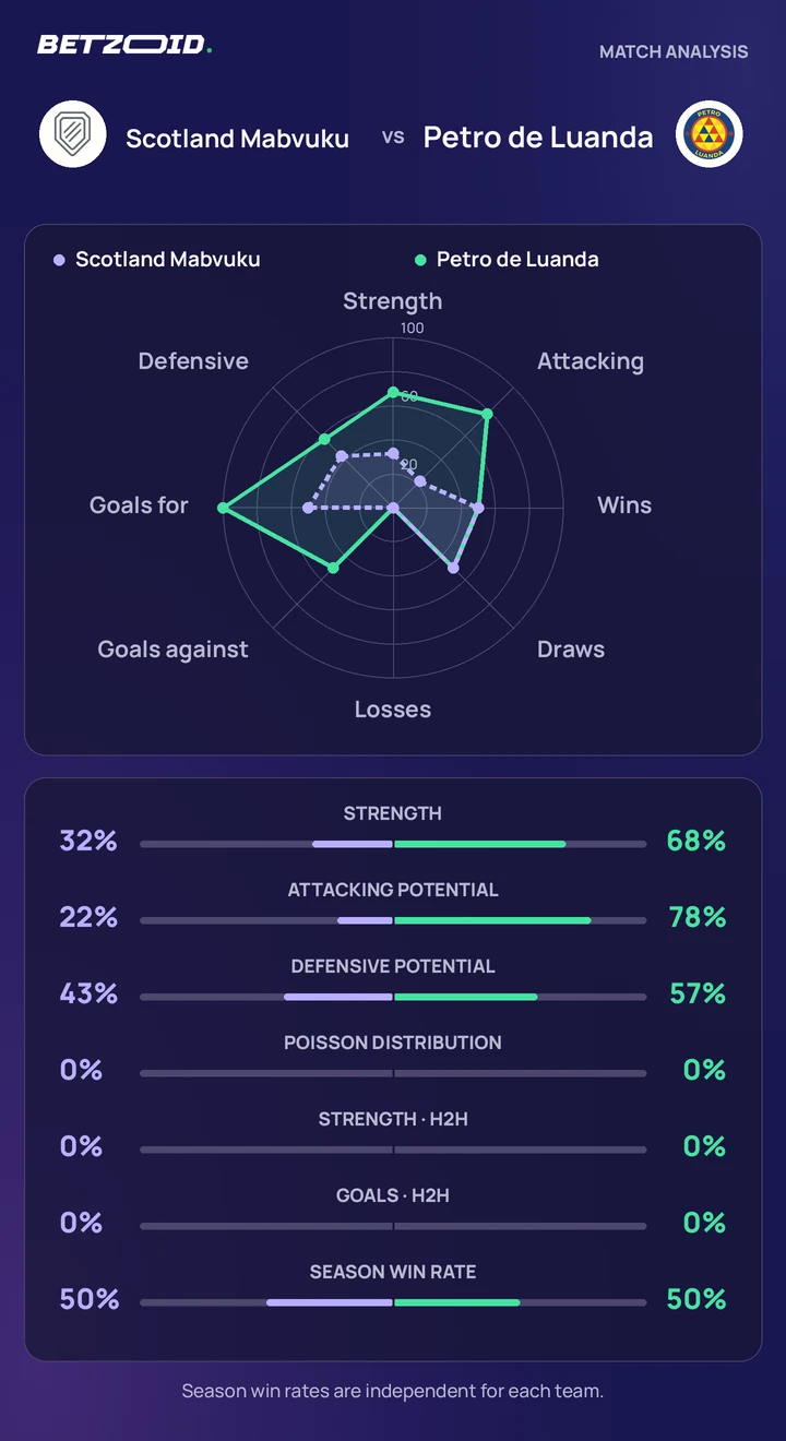 Scotland Mabvuku vs Petro de Luanda statistics: team strength, attack, defence and head-to-head comparison.