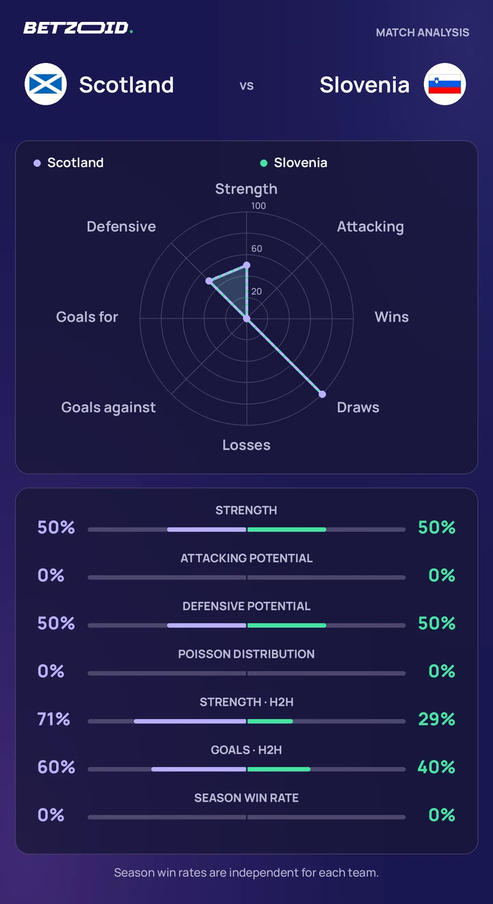 Scotland vs Slovenia statistics: team strength, attack, defence and head-to-head comparison.