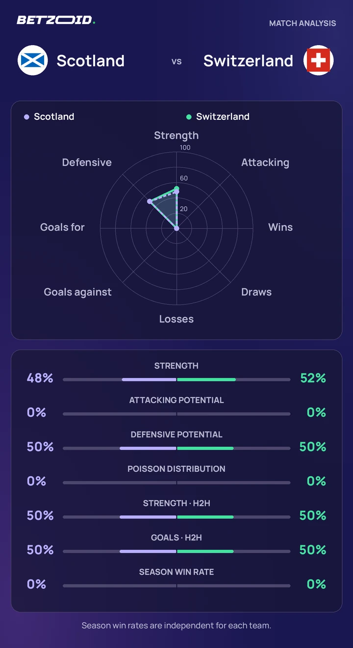 Scotland vs Switzerland statistics: team strength, attack, defence and head-to-head comparison.