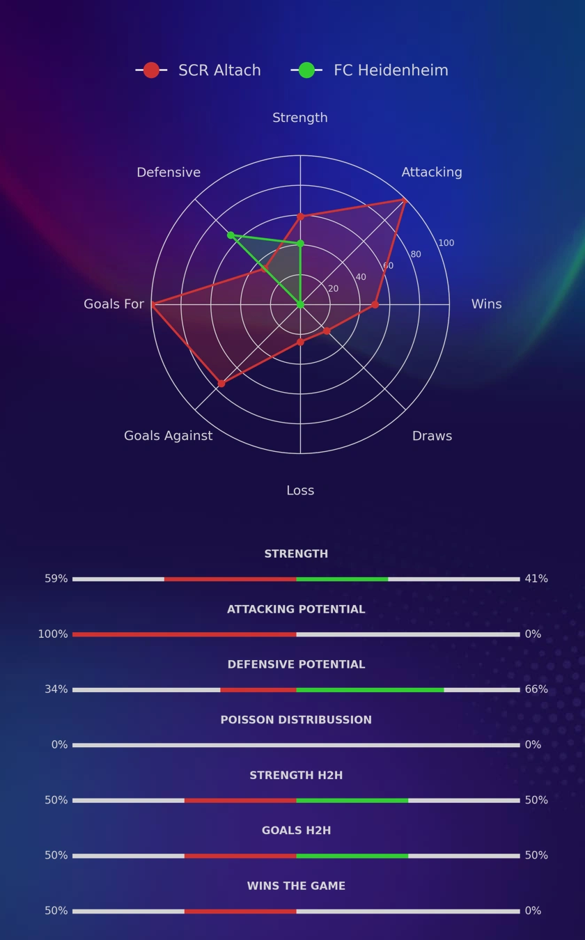 SCR Altach - FC Heidenheim diagrams
