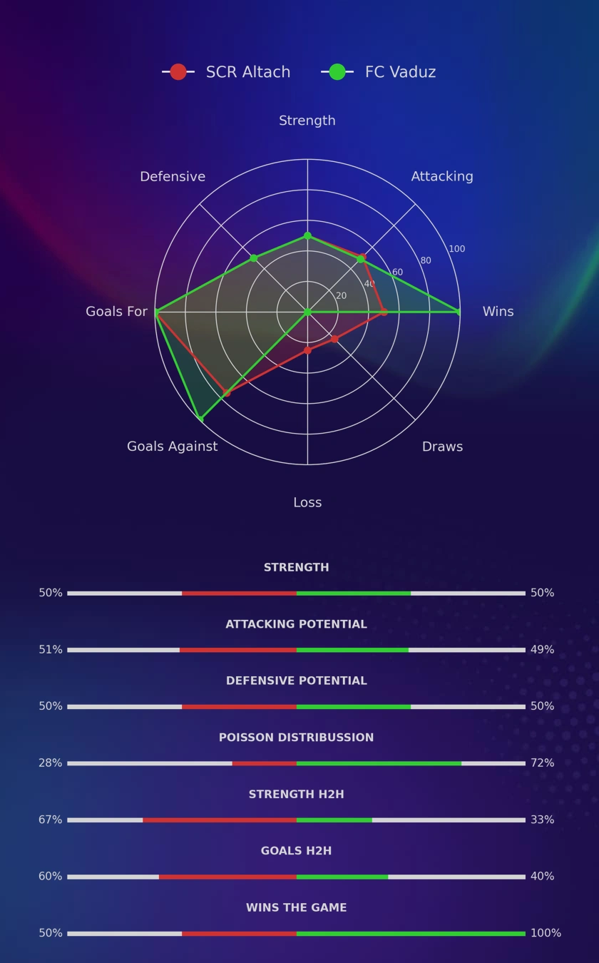 SCR Altach - FC Vaduz diagrams
