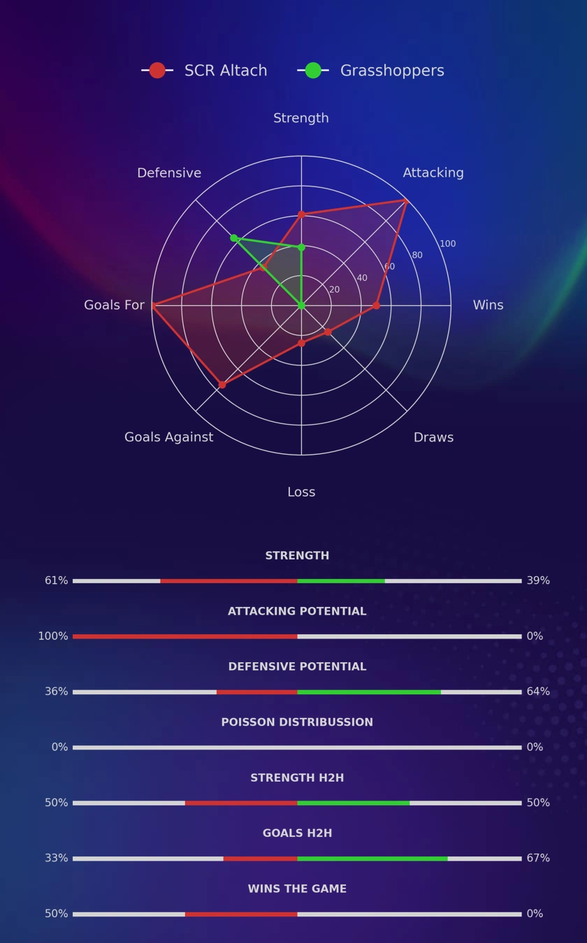 SCR Altach - Grasshoppers diagrams