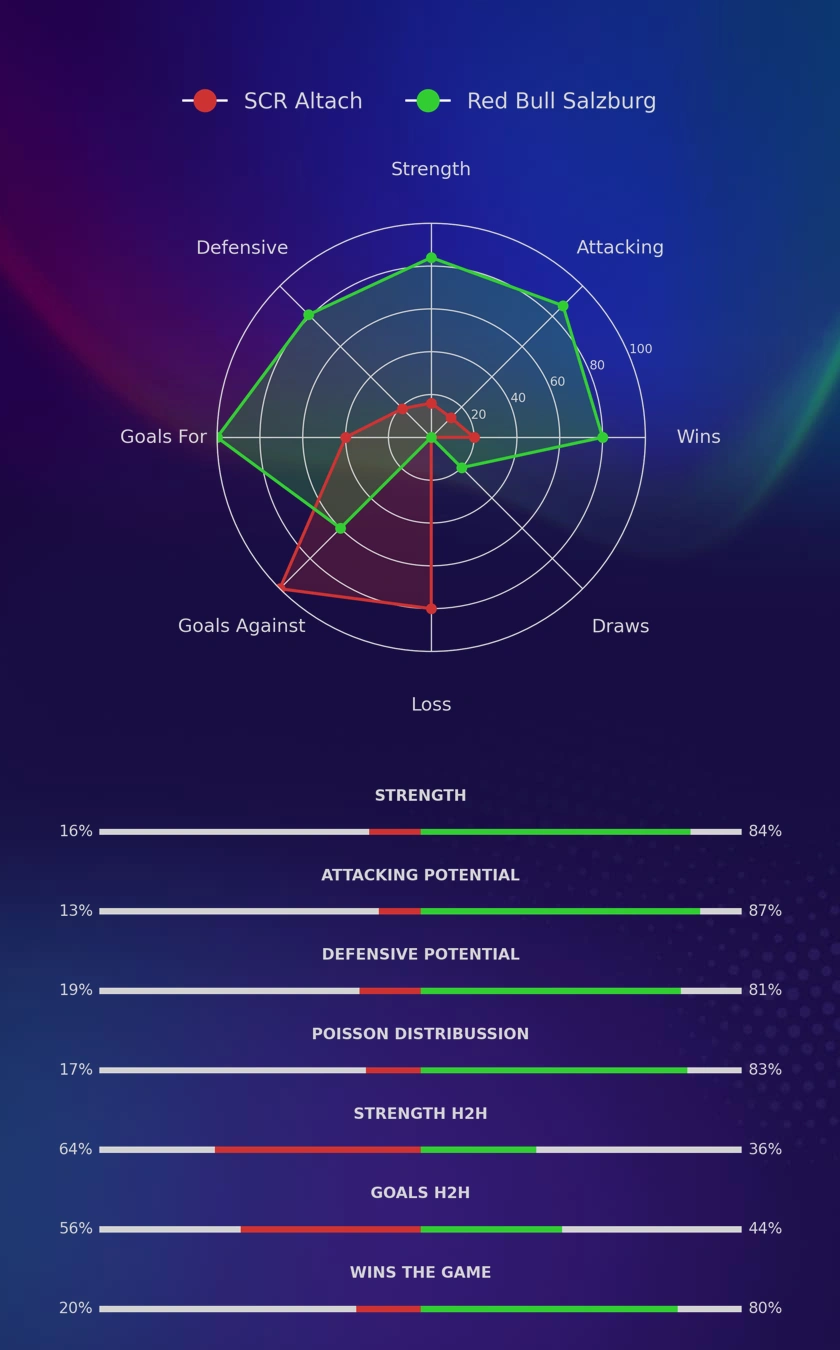 SCR Altach - Red Bull Salzburg diagrams