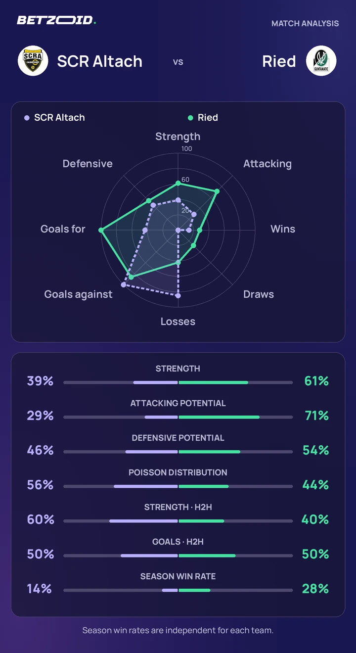 SCR Altach vs Ried — team comparison SCR Altach vs Ried statistics: team strength, attack, defence and head-to-head comparison.
