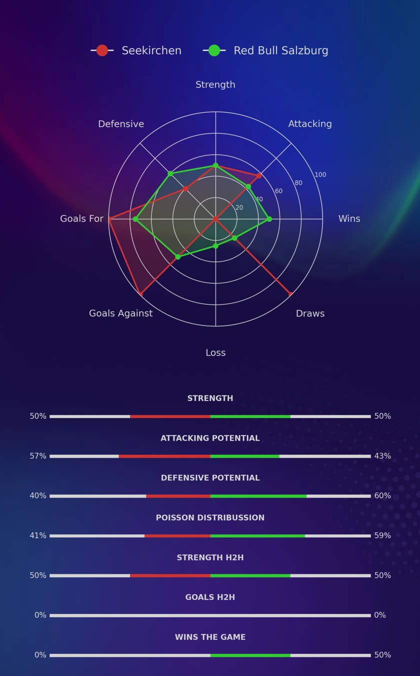 Seekirchen - Red Bull Salzburg diagrams