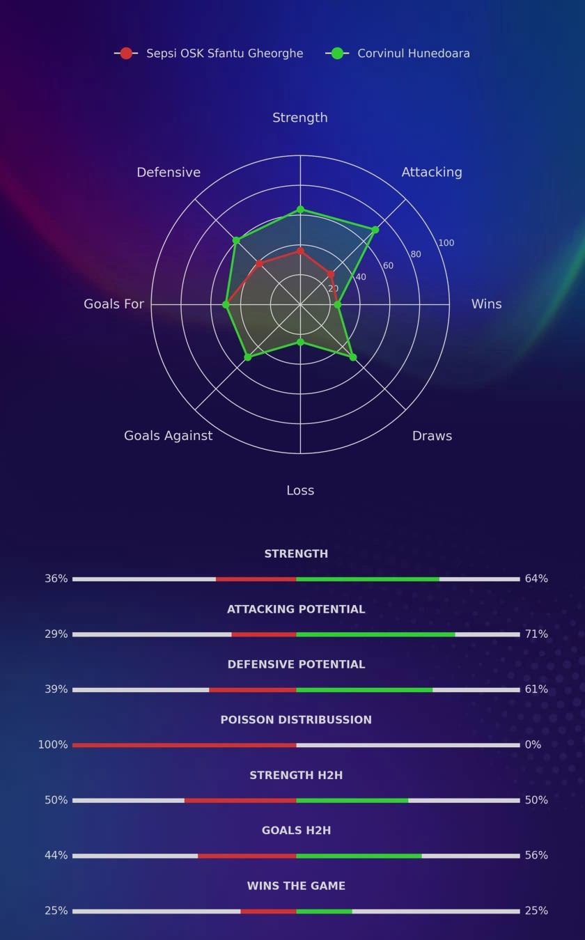 Sepsi OSK Sfantu Gheorghe - Corvinul Hunedoara diagrams