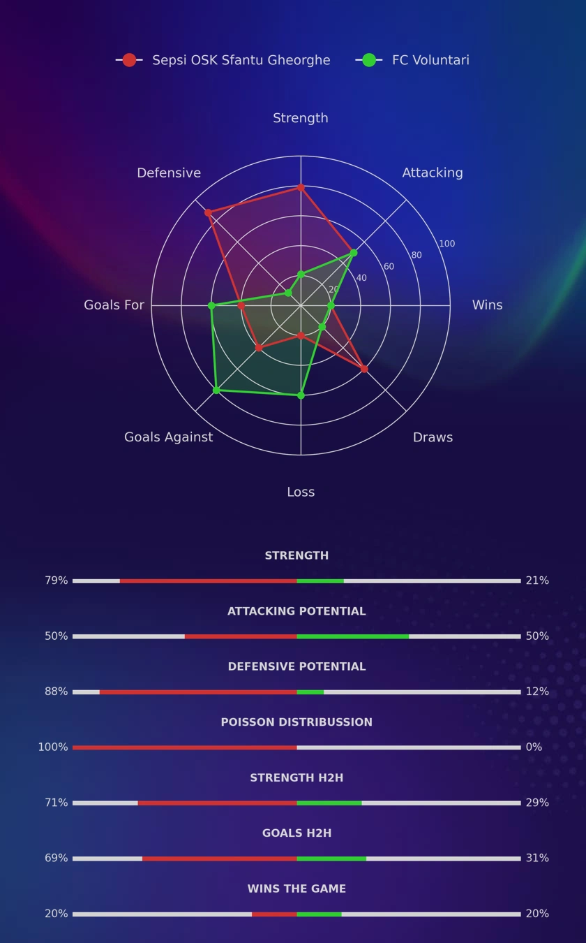Sepsi OSK Sfantu Gheorghe - FC Voluntari diagrams