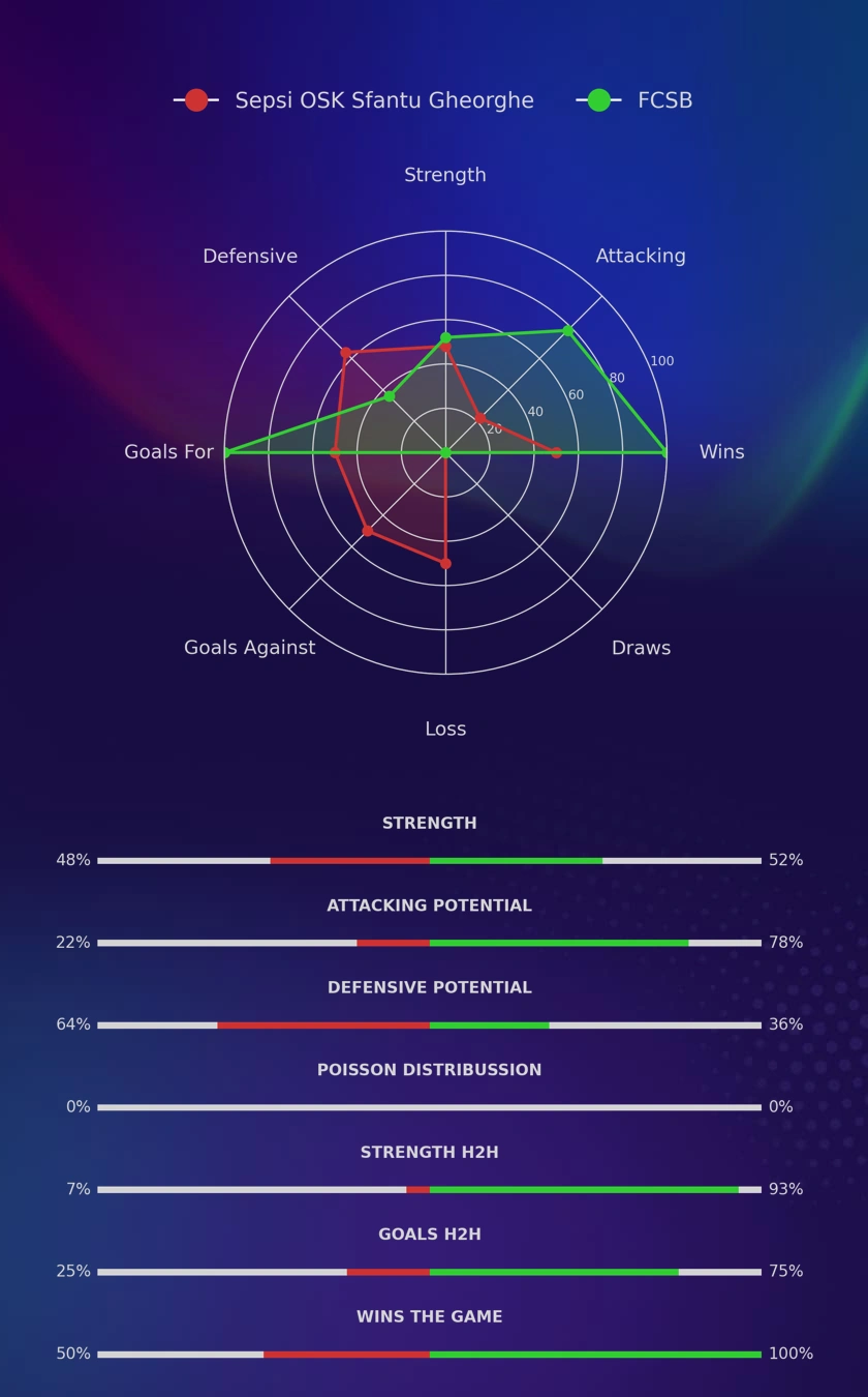 Sepsi OSK Sfantu Gheorghe - FCSB diagrams