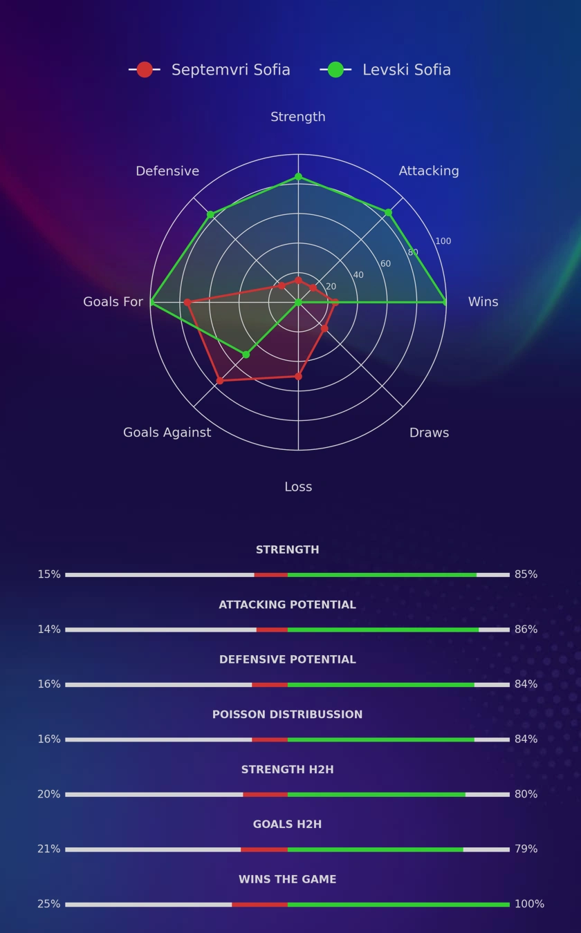 Septemvri Sofia - Levski Sofia diagrams