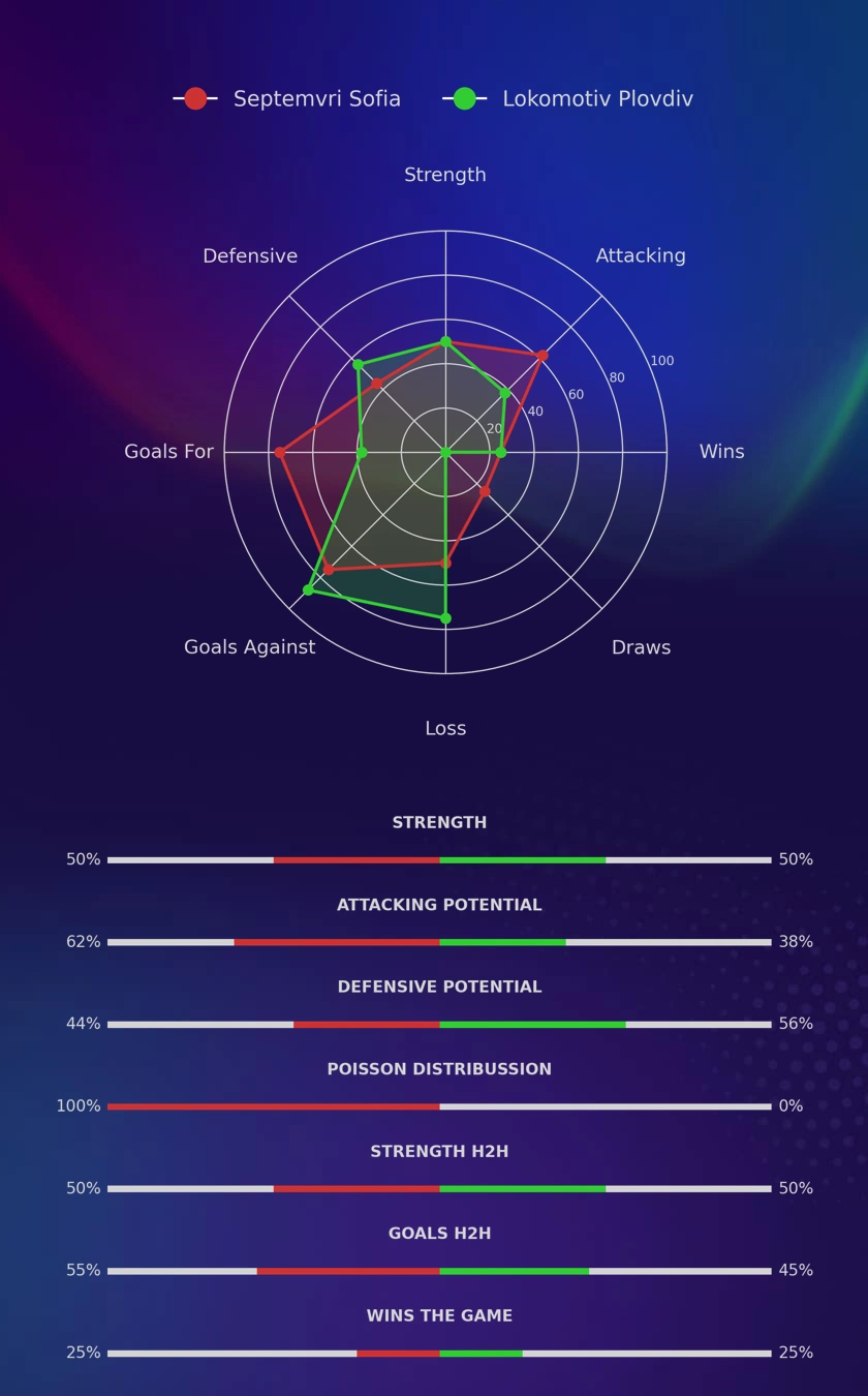 Septemvri Sofia - Lokomotiv Plovdiv diagrams