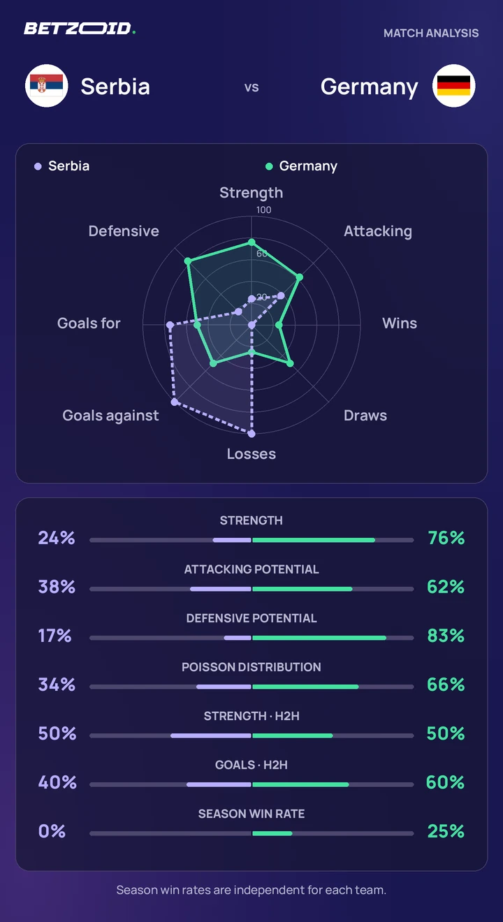 Serbia vs Germany — team comparison Serbia vs Germany statistics: team strength, attack, defence and head-to-head comparison.