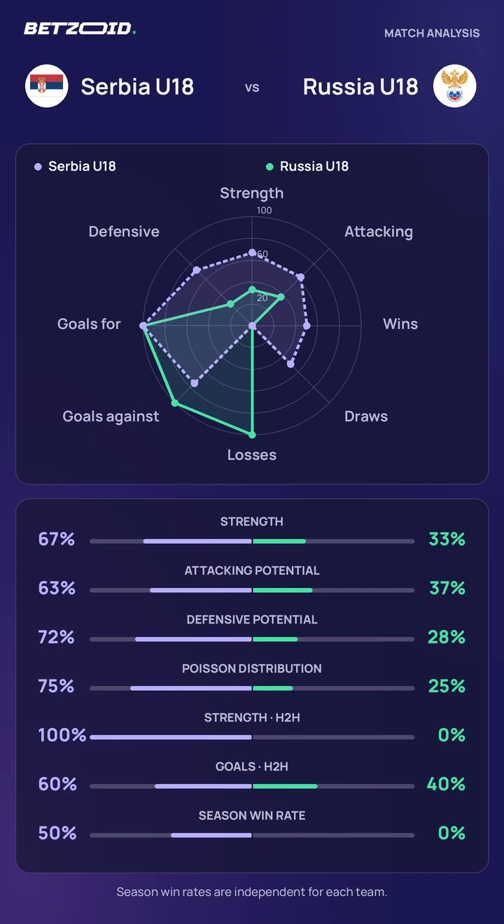 Serbia U18 vs Russia U18 statistics: team strength, attack, defence and head-to-head comparison.