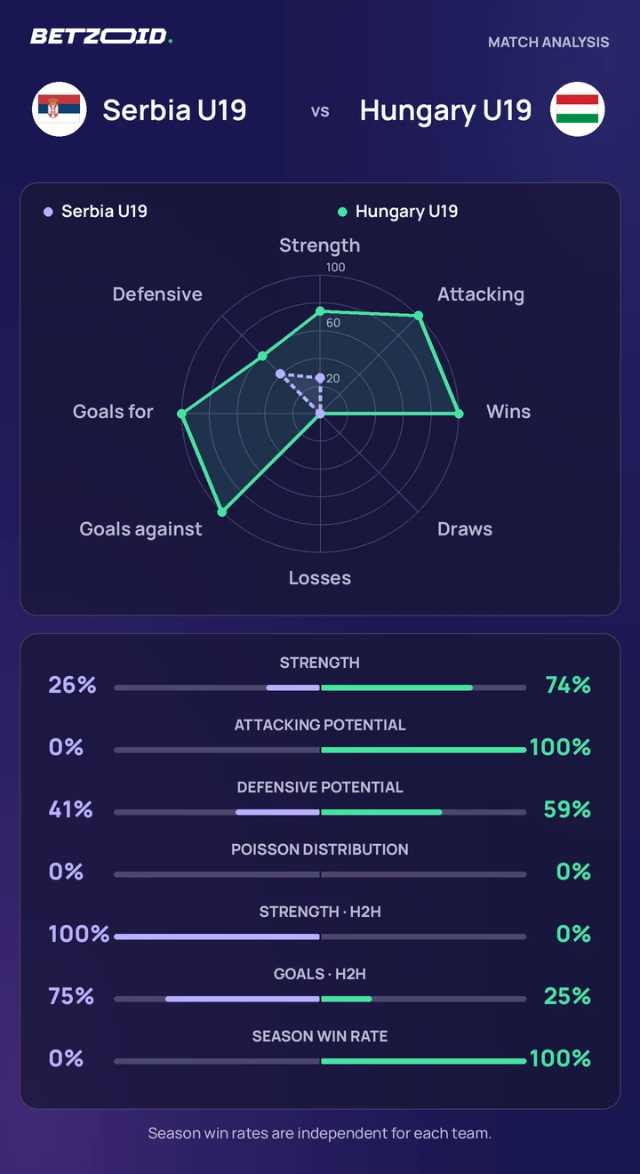 Serbia U19 vs Hungary U19 statistics: team strength, attack, defence and head-to-head comparison.