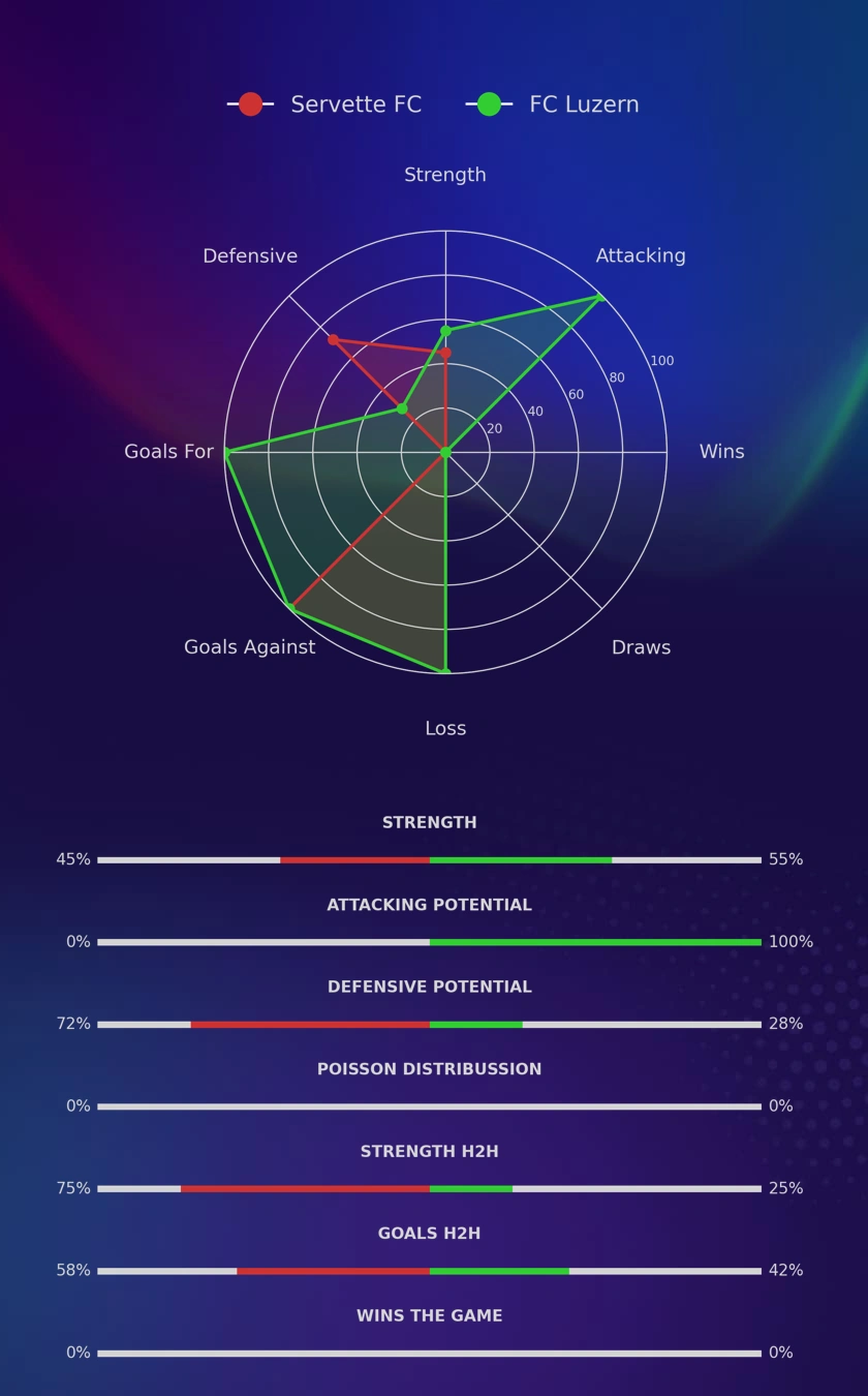 Servette FC - FC Luzern diagrams