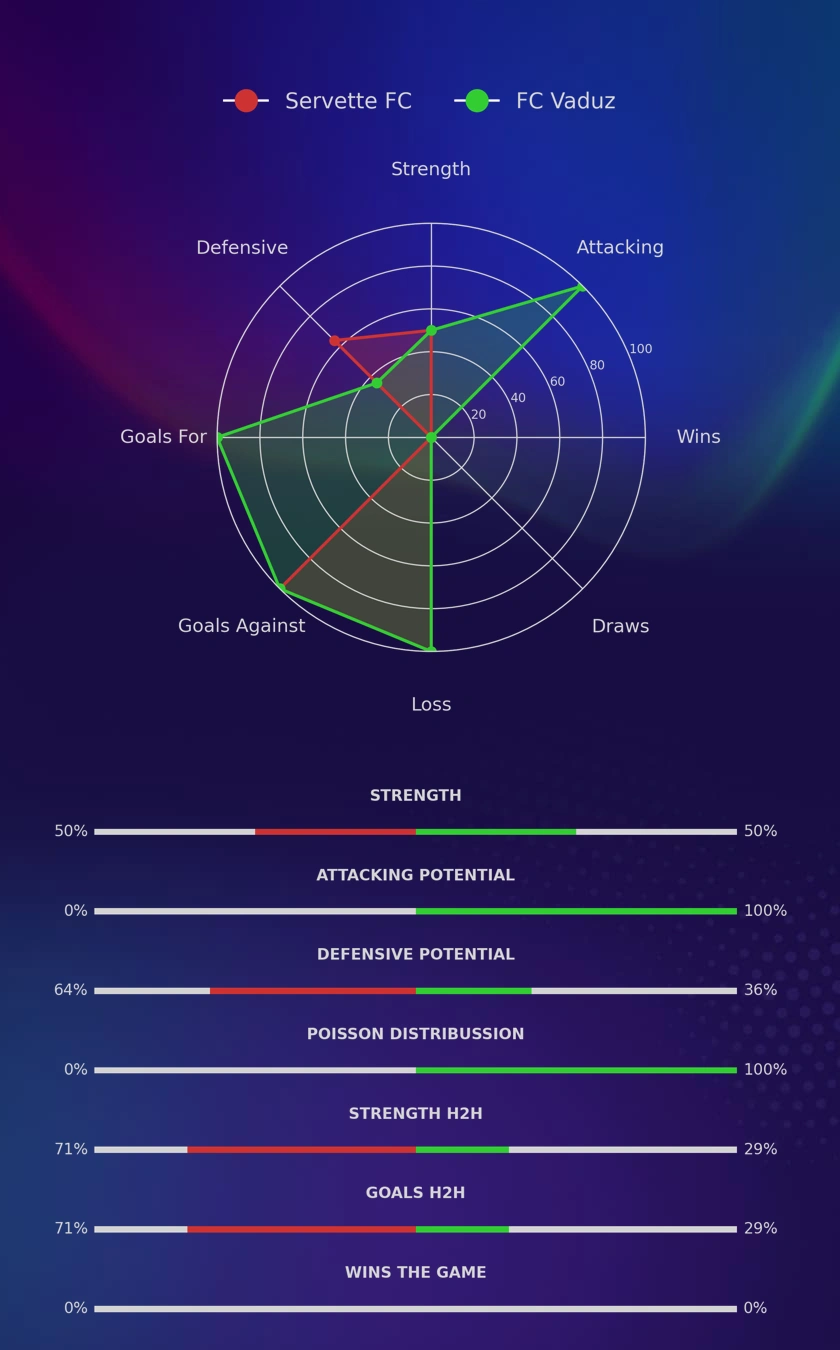 Servette FC - FC Vaduz diagrams