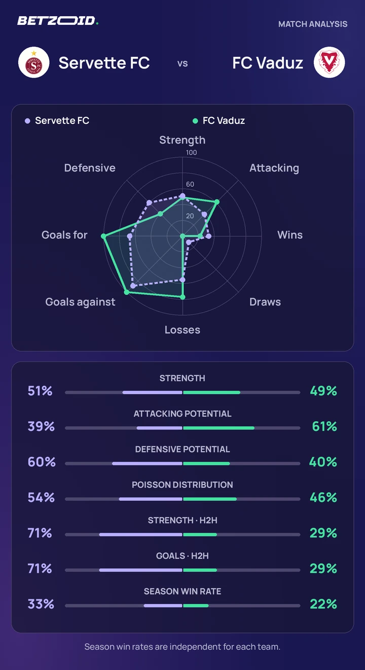 Servette FC vs FC Vaduz — team comparison Servette FC vs FC Vaduz statistics: team strength, attack, defence and head-to-head comparison.