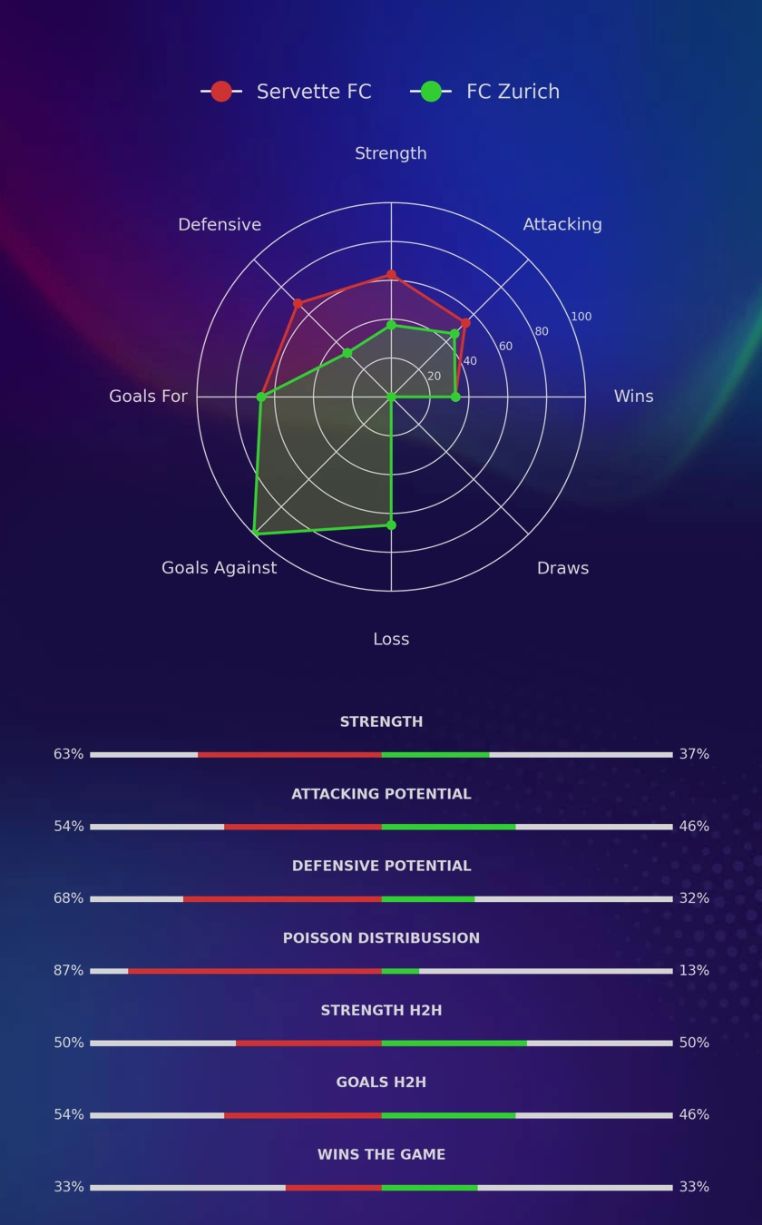 Servette FC - FC Zurich diagrams