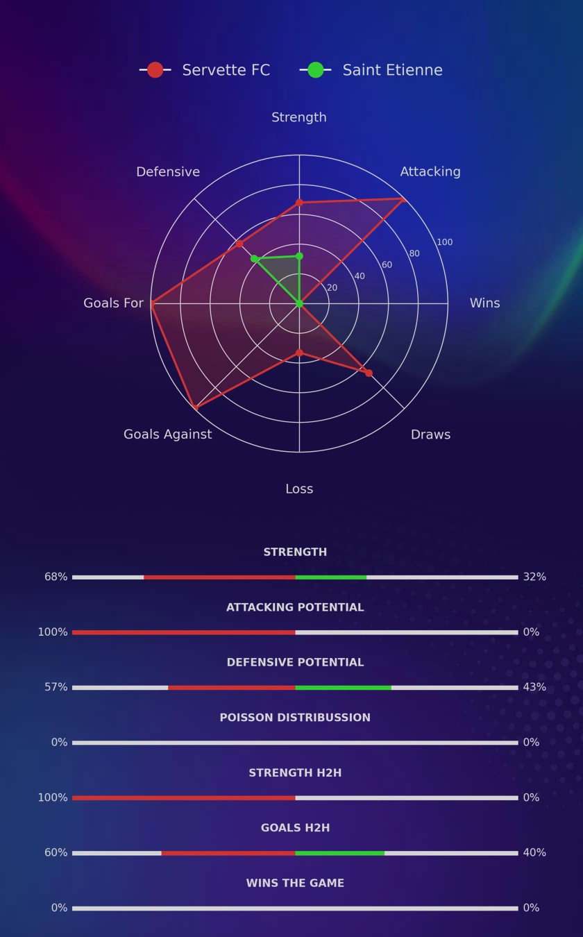 Servette FC - Saint Etienne diagrams