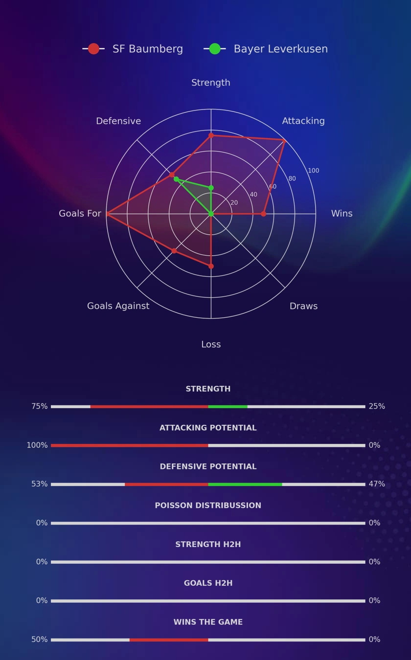 SF Baumberg - Bayer Leverkusen diagrams