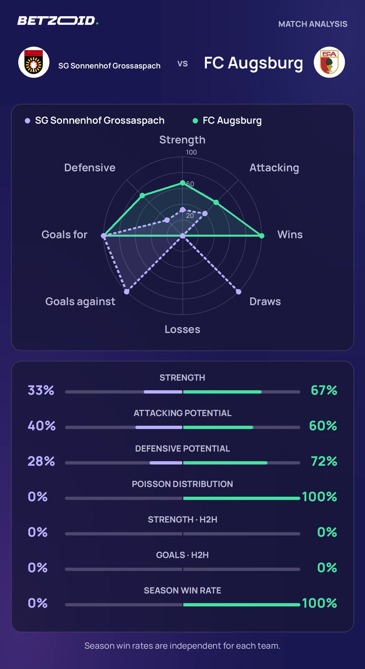 SG Sonnenhof Grossaspach vs FC Augsburg statistics: team strength, attack, defence and head-to-head comparison.
