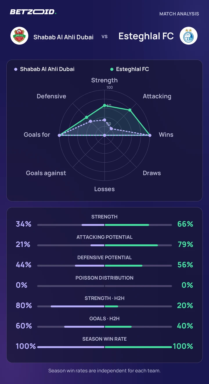 Shabab Al Ahli Dubai vs Esteghlal FC — team comparison Shabab Al Ahli Dubai vs Esteghlal FC statistics: team strength, attack, defence and head-to-head comparison.