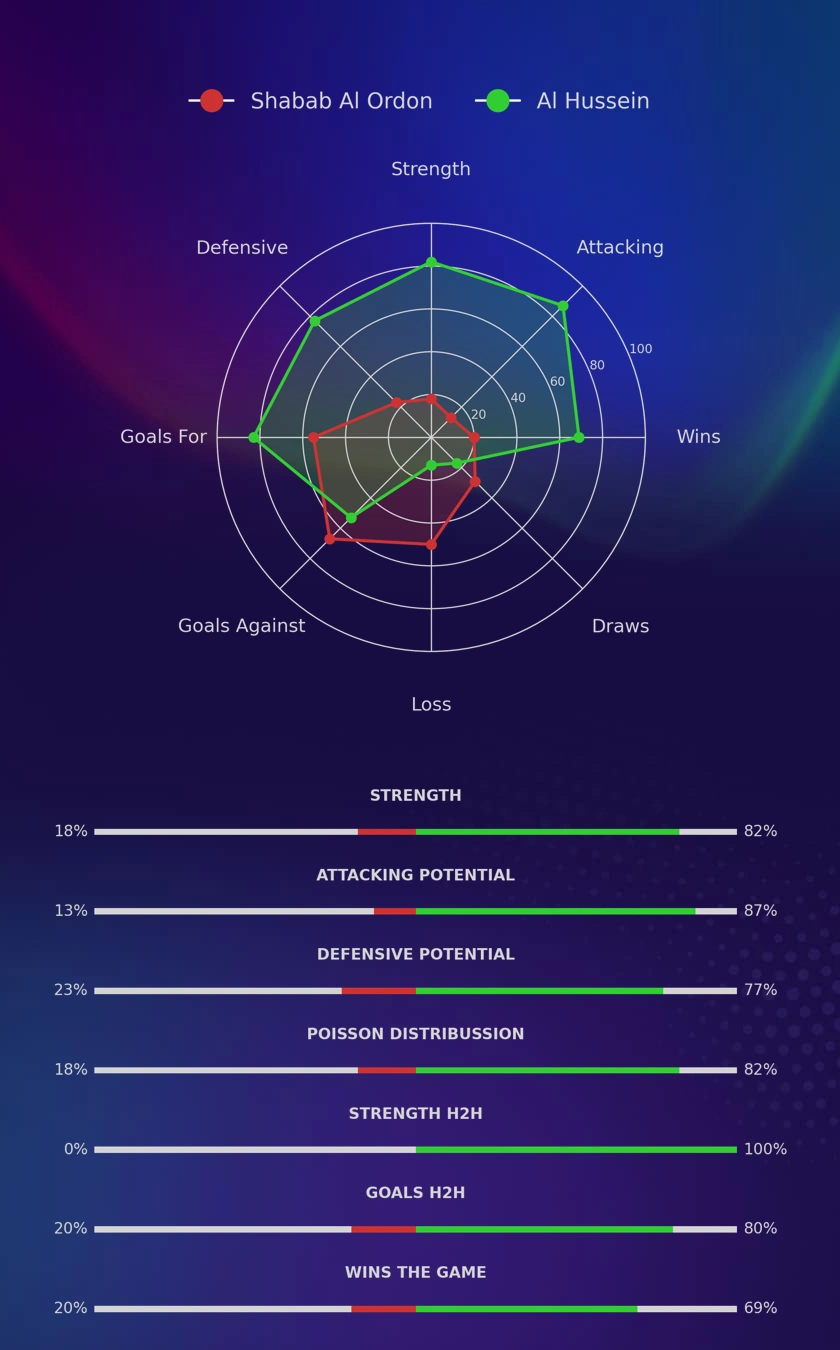 Shabab Al Ordon - Al Hussein diagrams