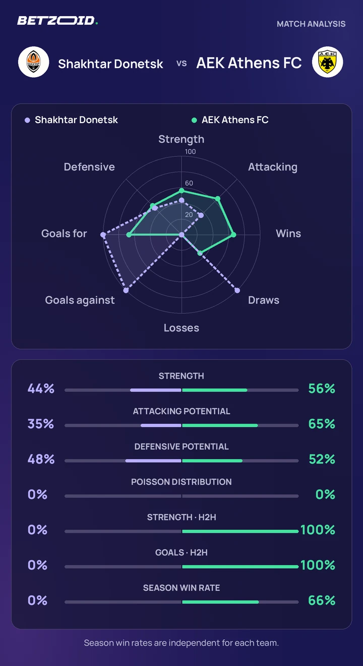 Shakhtar Donetsk vs AEK Athens FC — team comparison Shakhtar Donetsk vs AEK Athens FC statistics: team strength, attack, defence and head-to-head comparison.