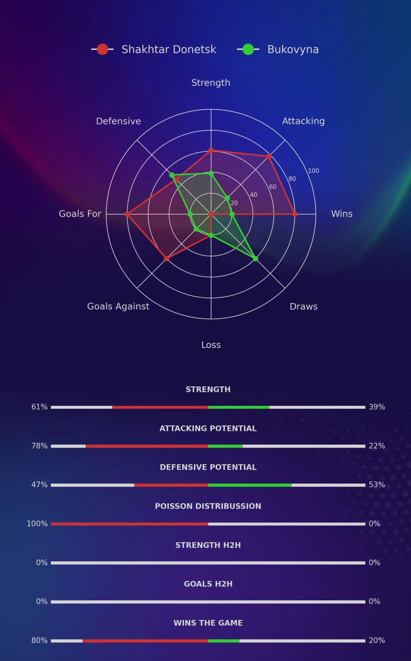 Shakhtar Donetsk - Bukovyna diagrams