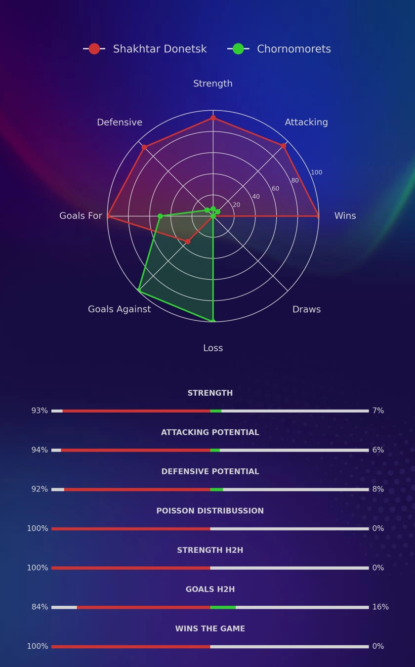 Shakhtar Donetsk - Chornomorets diagrams