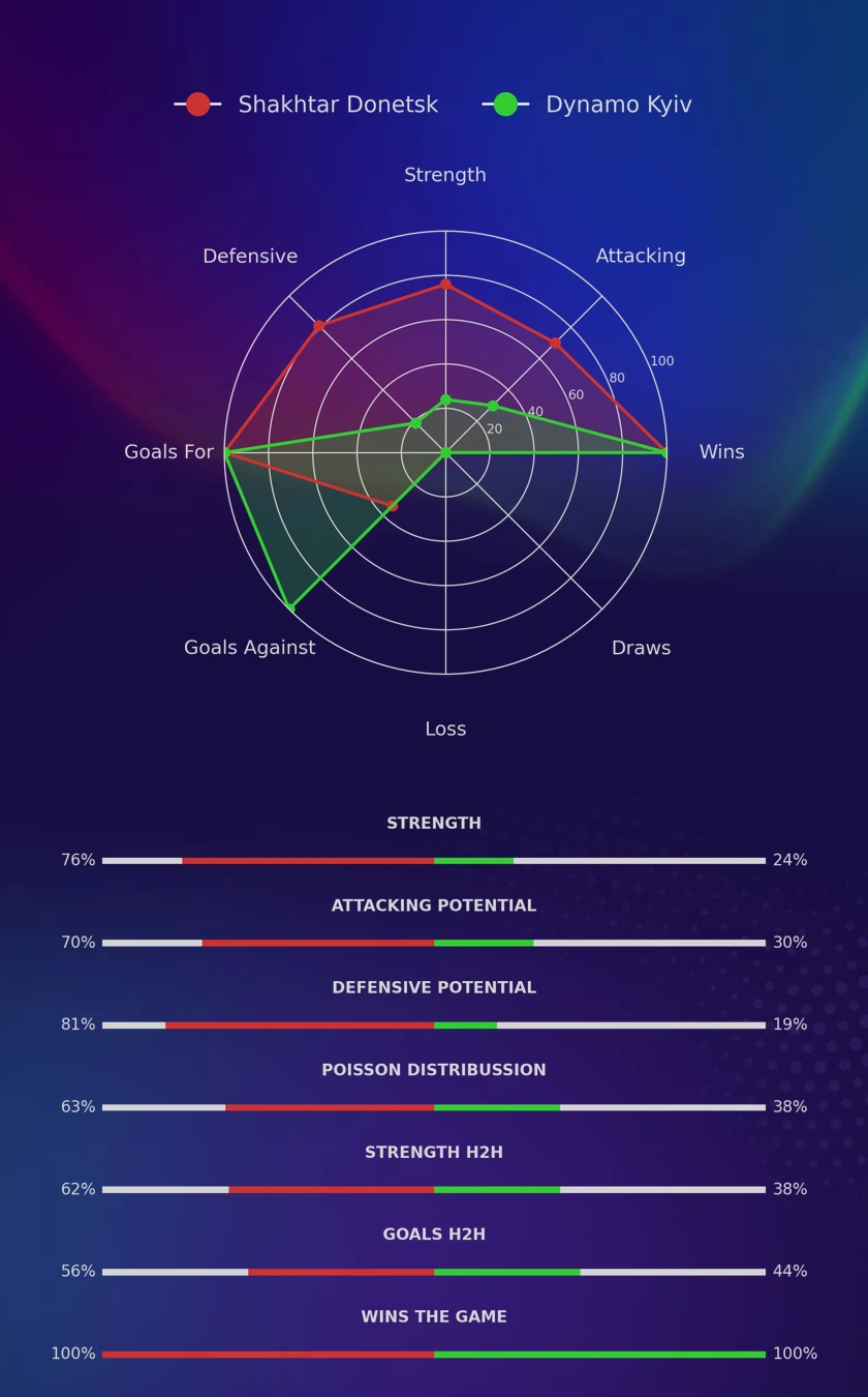 Shakhtar Donetsk - Dynamo Kyiv diagrams